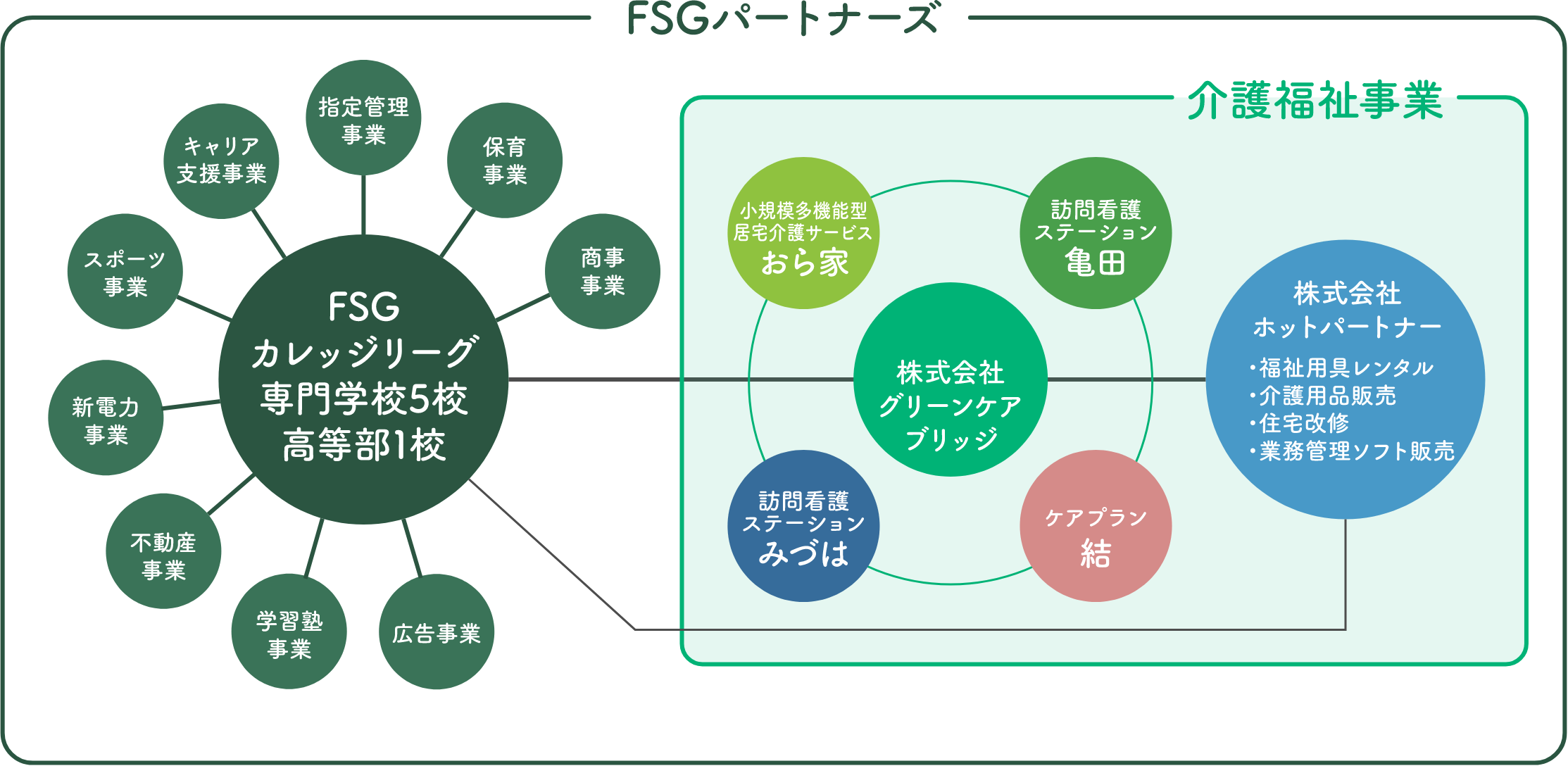 FSGグループ相関図